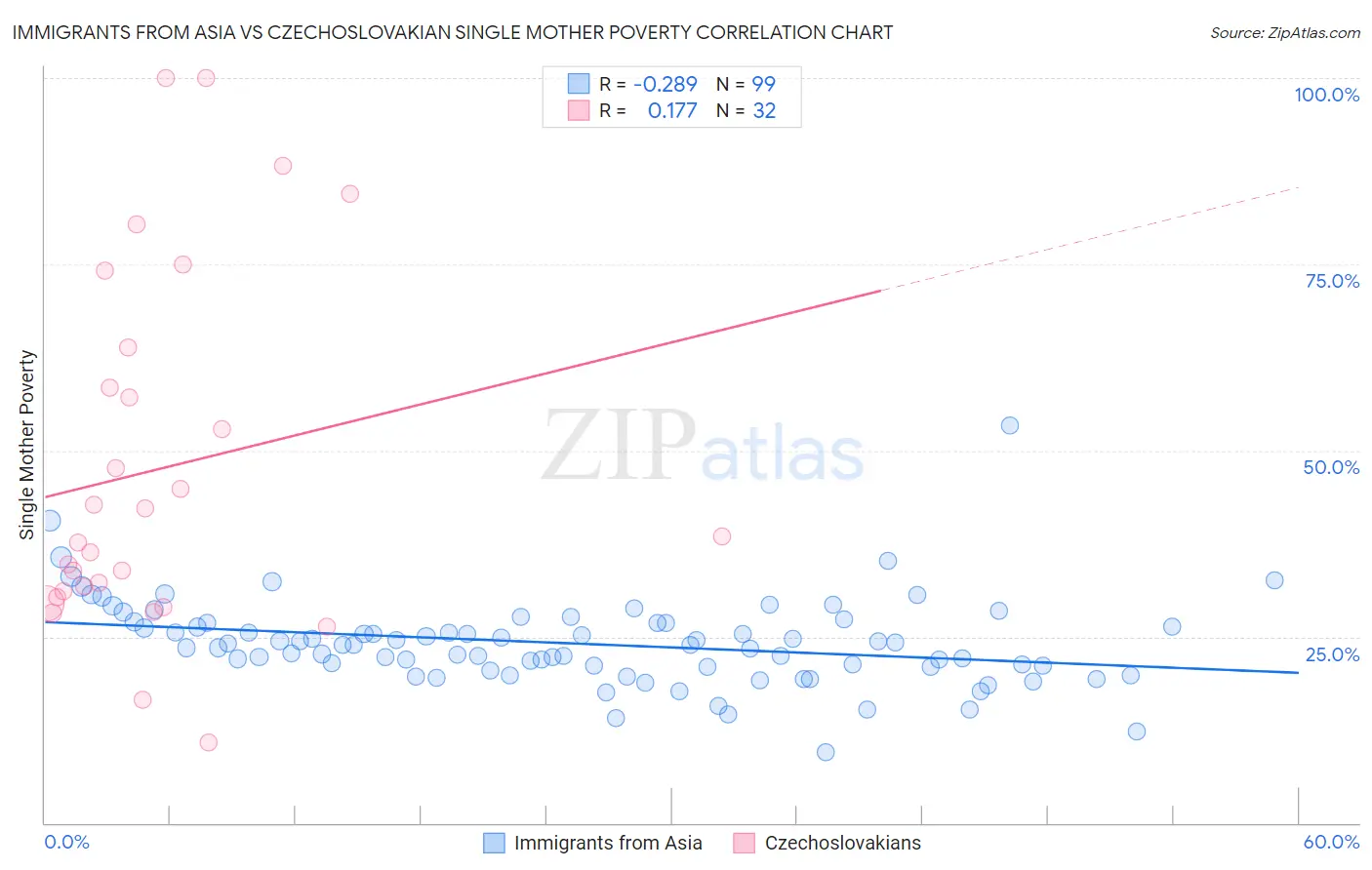 Immigrants from Asia vs Czechoslovakian Single Mother Poverty