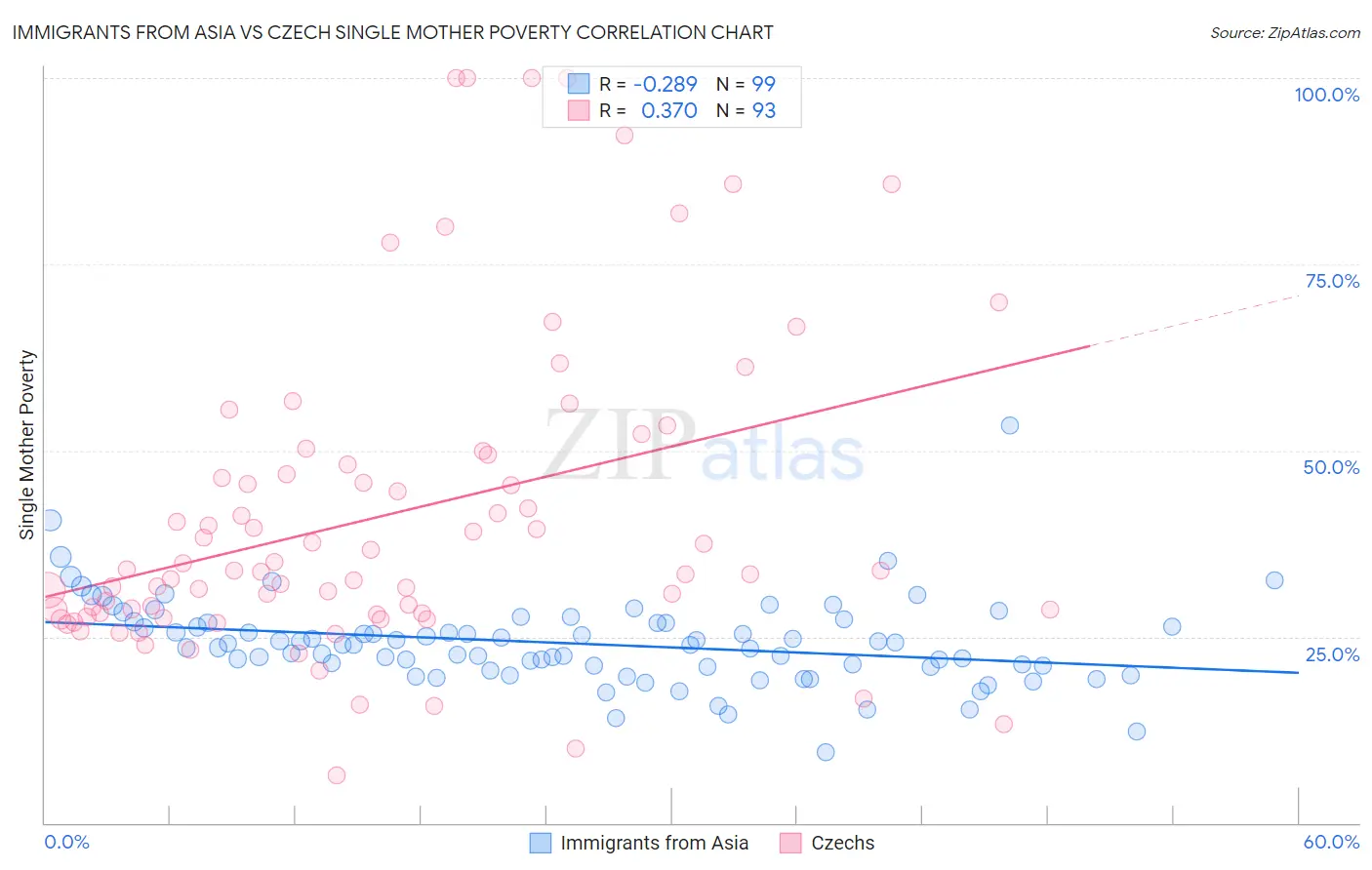 Immigrants from Asia vs Czech Single Mother Poverty