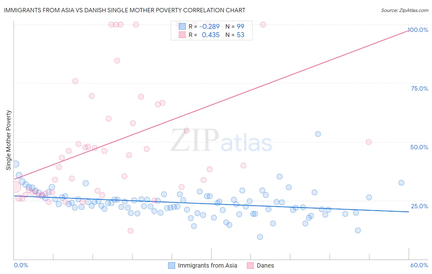 Immigrants from Asia vs Danish Single Mother Poverty