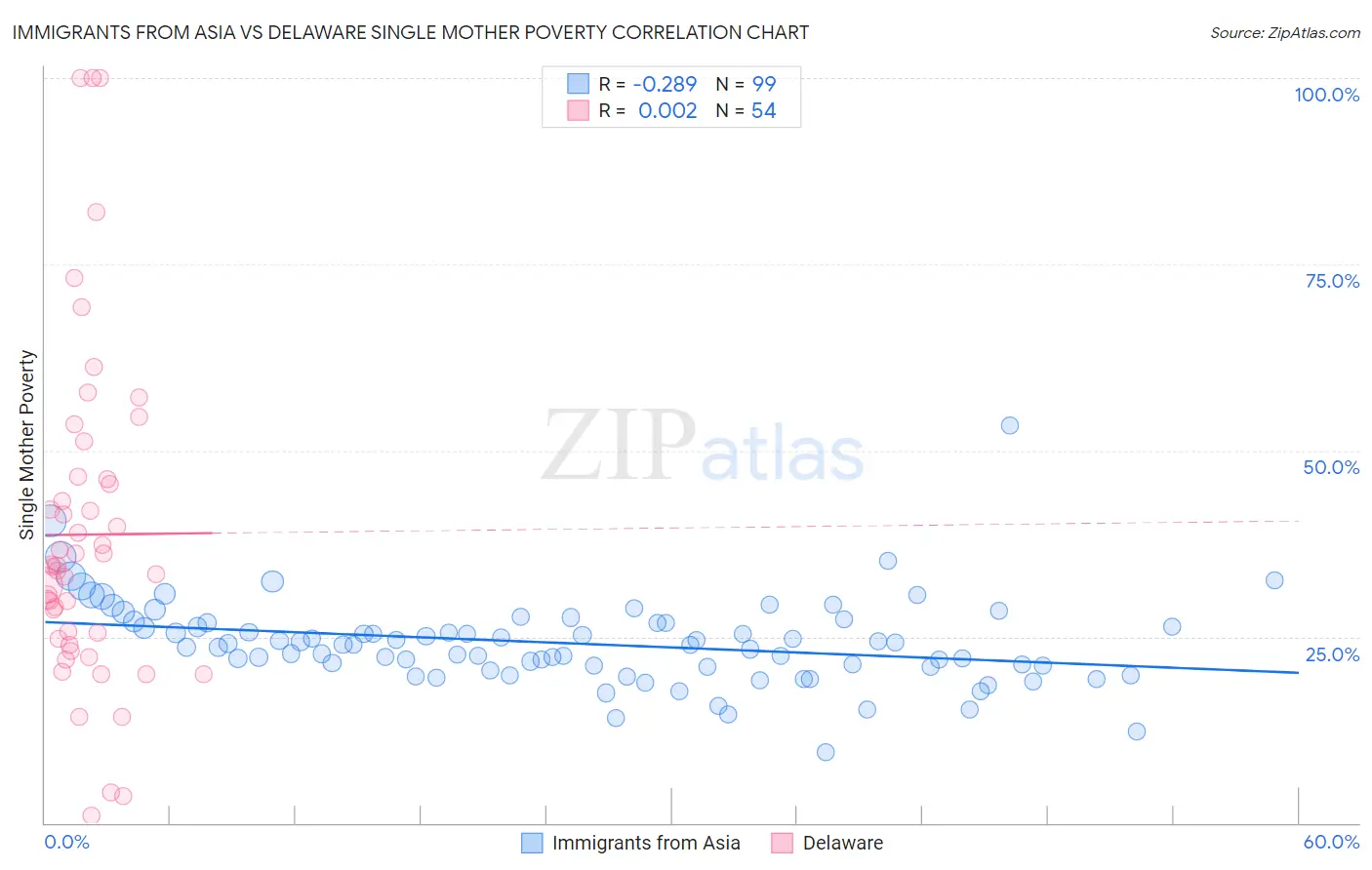 Immigrants from Asia vs Delaware Single Mother Poverty
