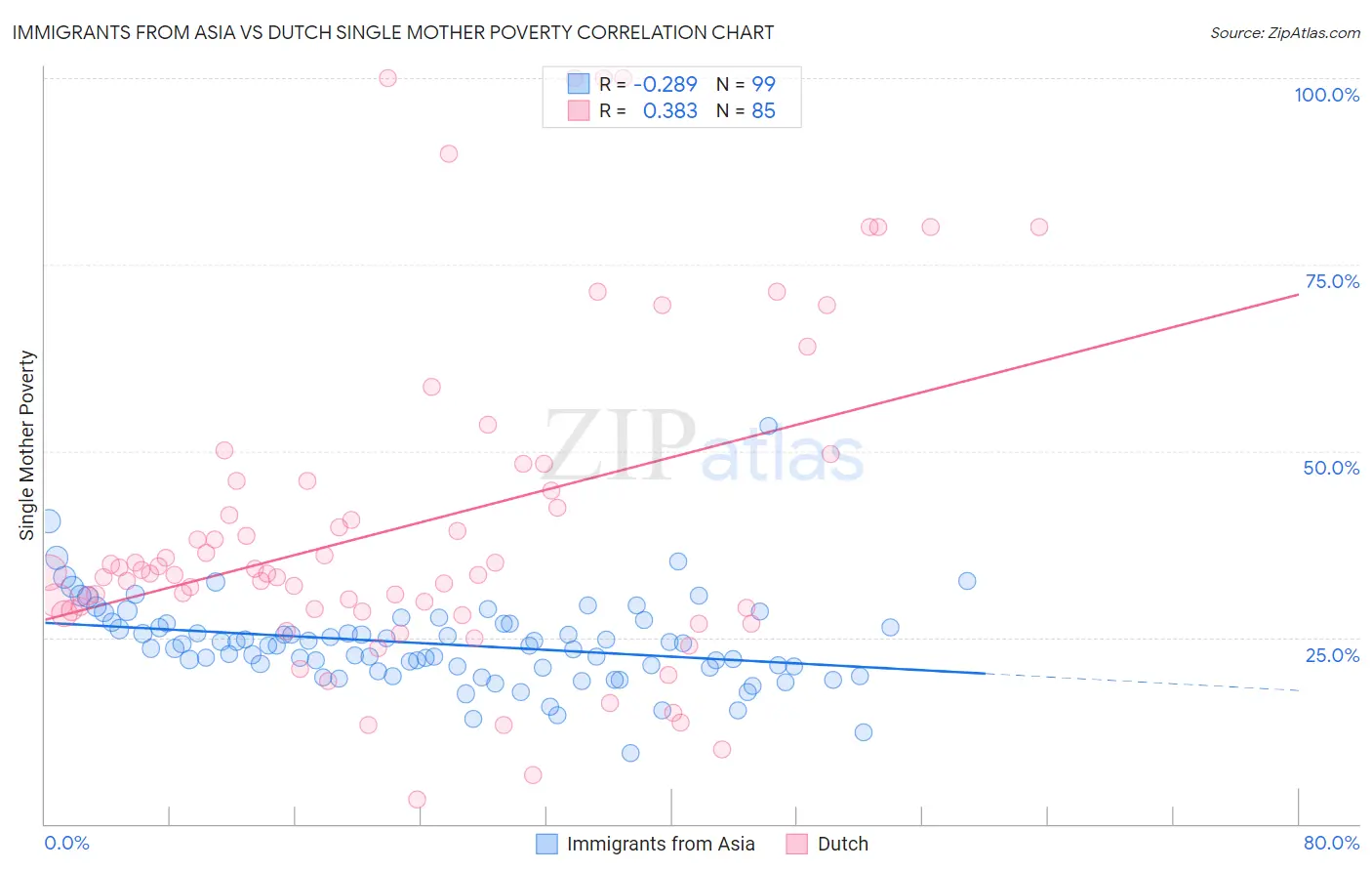Immigrants from Asia vs Dutch Single Mother Poverty