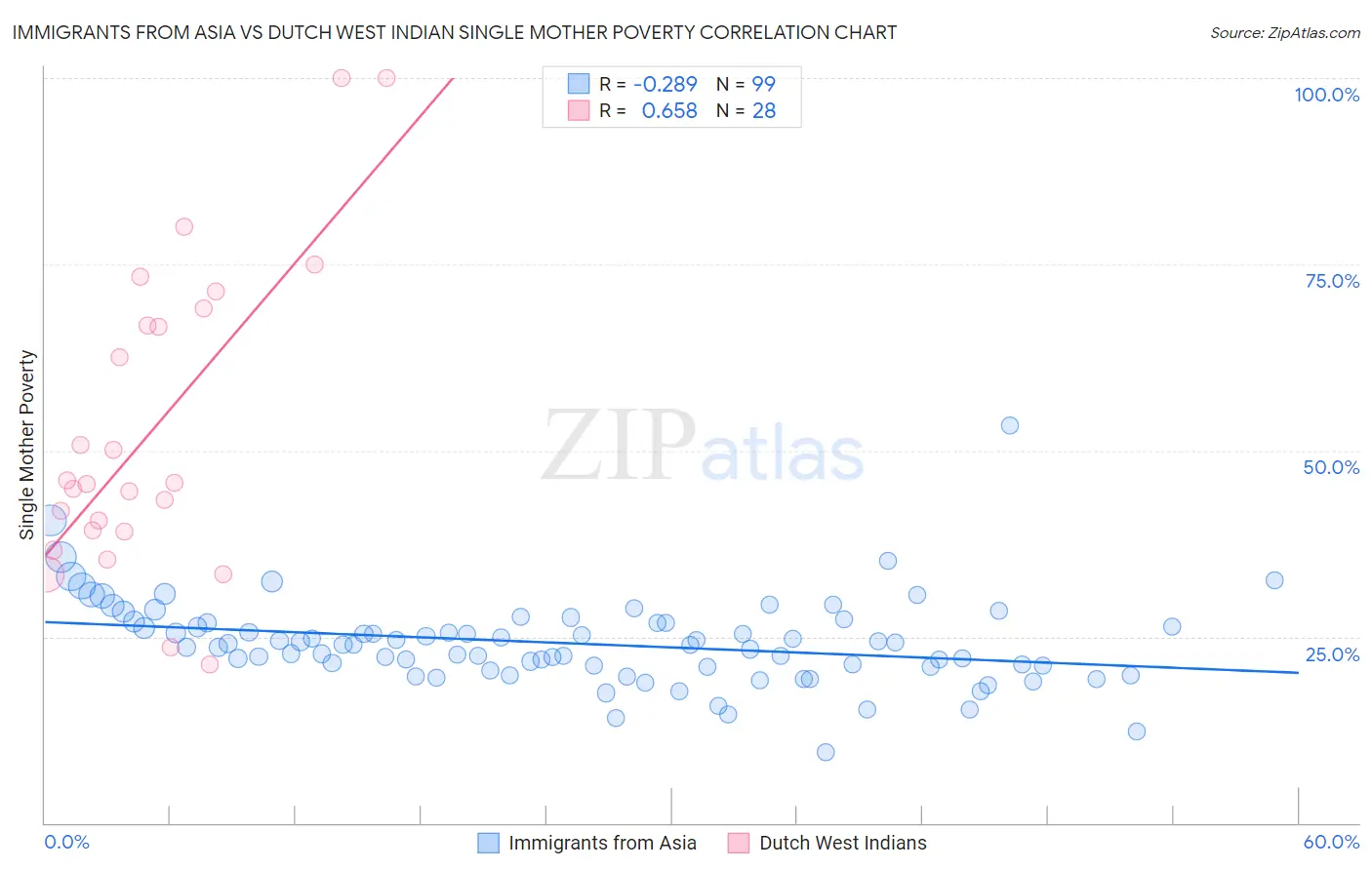 Immigrants from Asia vs Dutch West Indian Single Mother Poverty