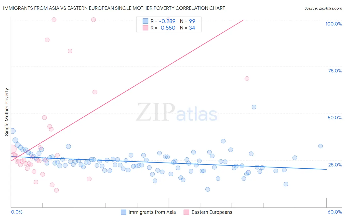 Immigrants from Asia vs Eastern European Single Mother Poverty
