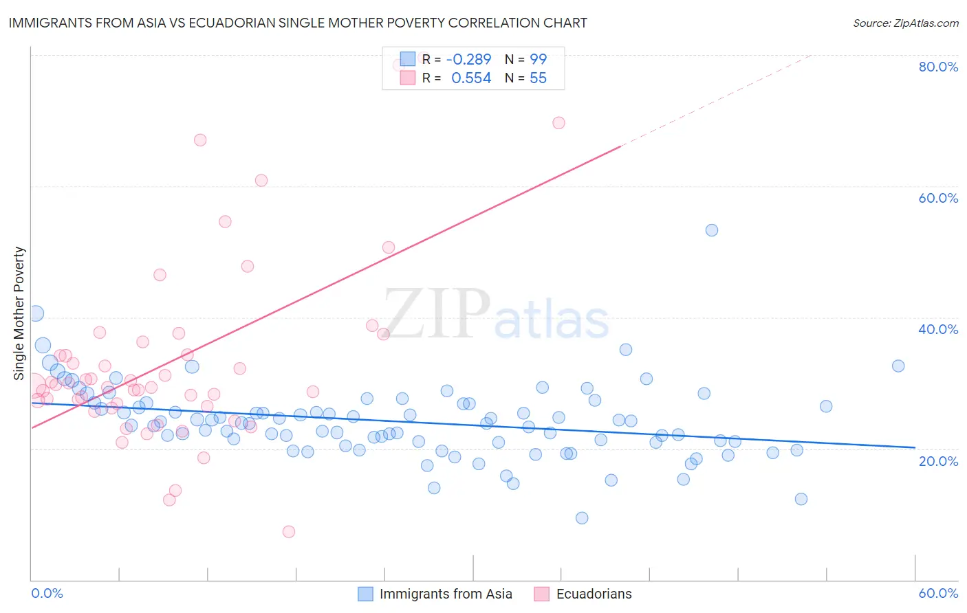Immigrants from Asia vs Ecuadorian Single Mother Poverty