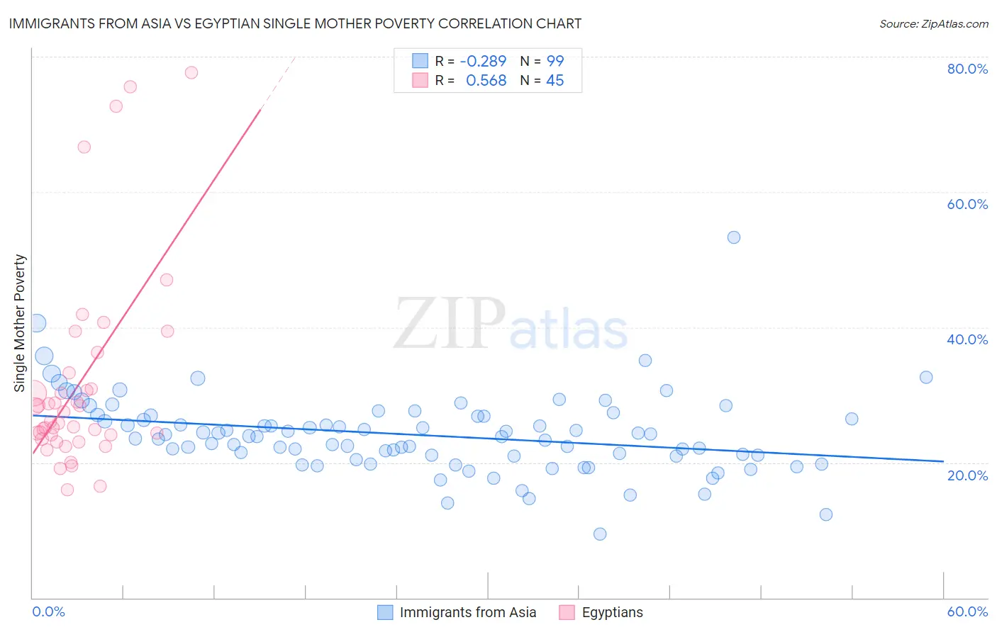 Immigrants from Asia vs Egyptian Single Mother Poverty