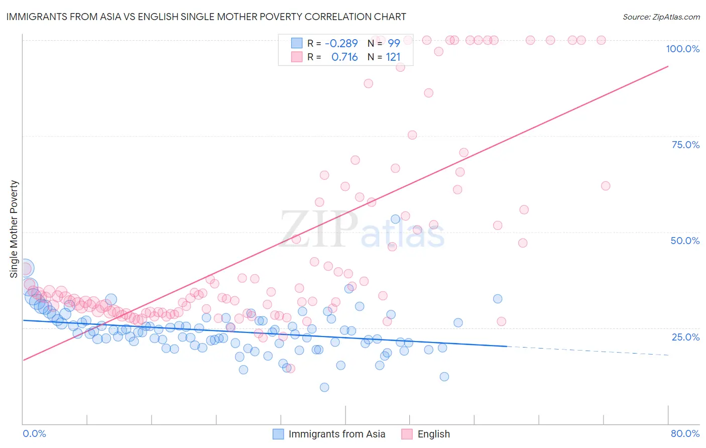 Immigrants from Asia vs English Single Mother Poverty