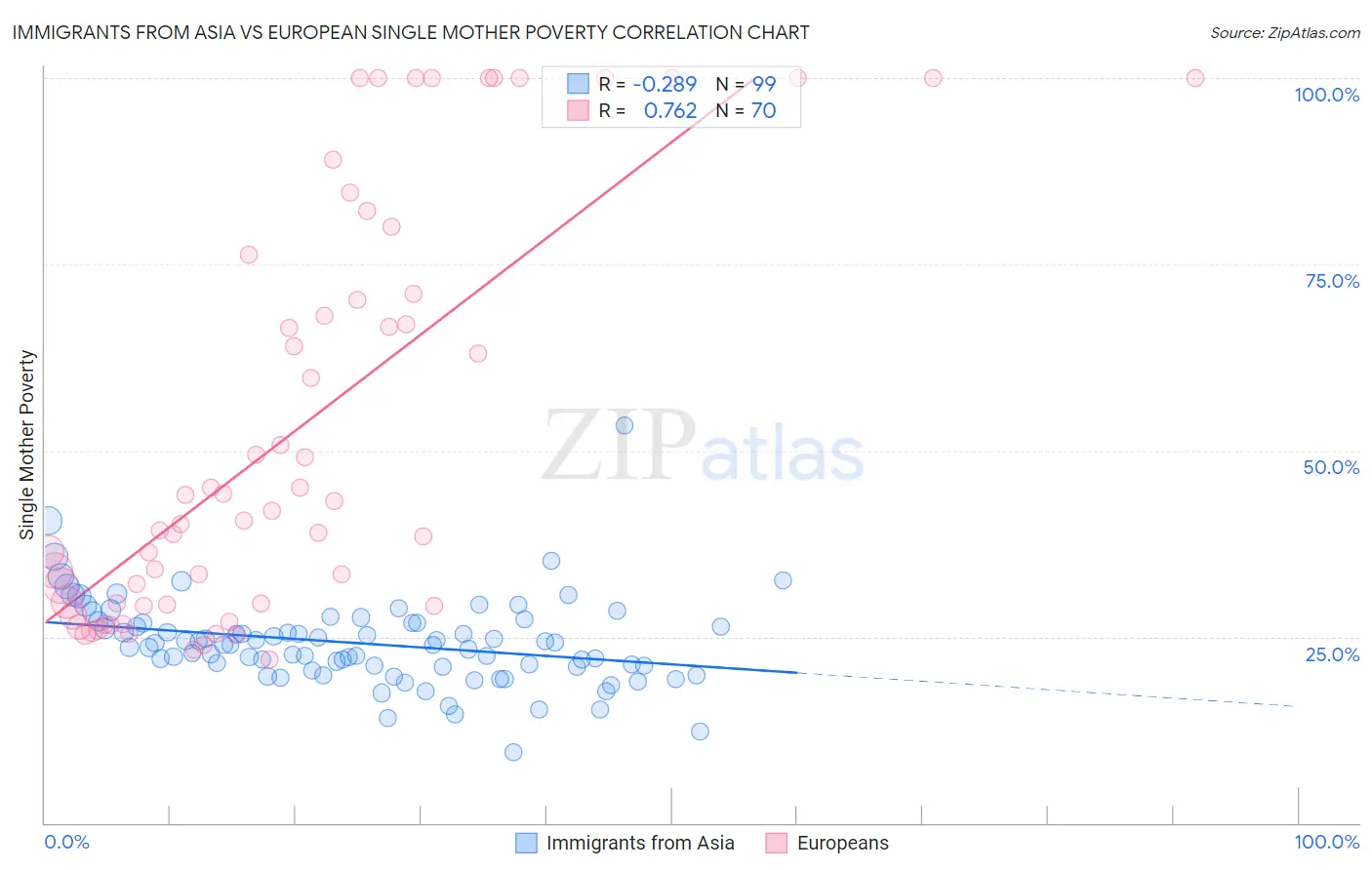 Immigrants from Asia vs European Single Mother Poverty