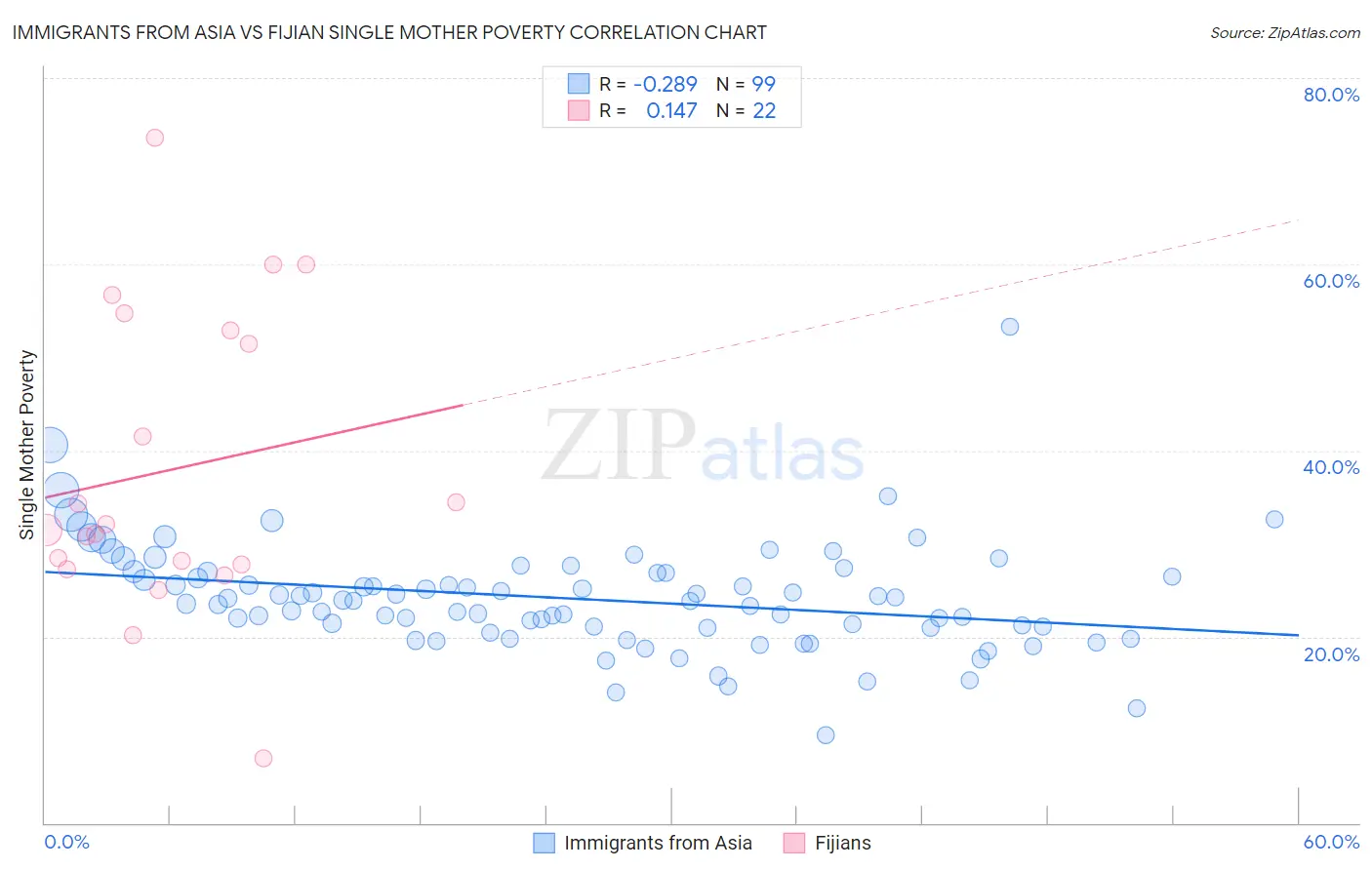 Immigrants from Asia vs Fijian Single Mother Poverty