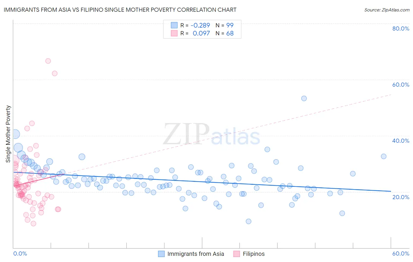 Immigrants from Asia vs Filipino Single Mother Poverty