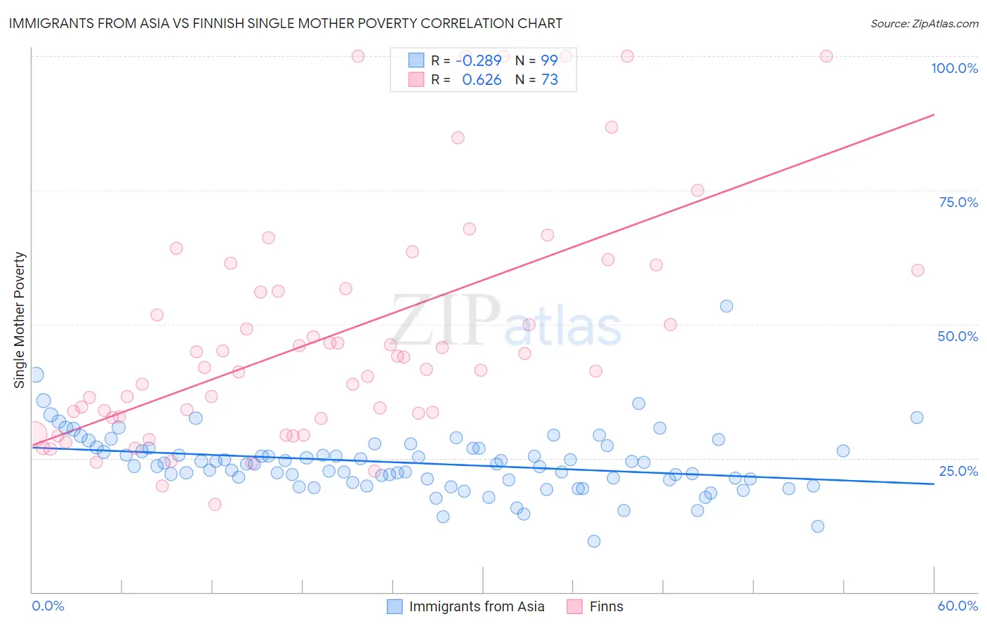 Immigrants from Asia vs Finnish Single Mother Poverty