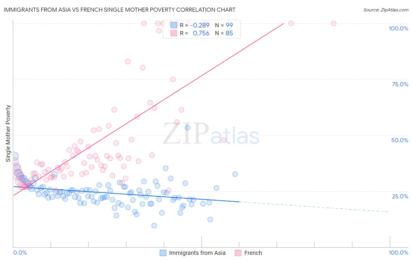 Immigrants from Asia vs French Single Mother Poverty