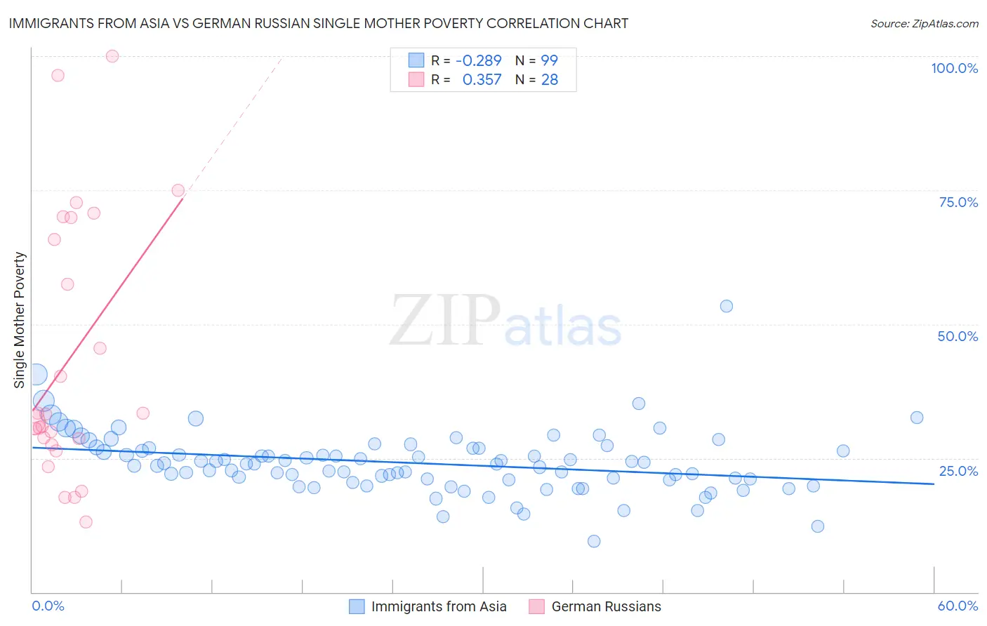 Immigrants from Asia vs German Russian Single Mother Poverty