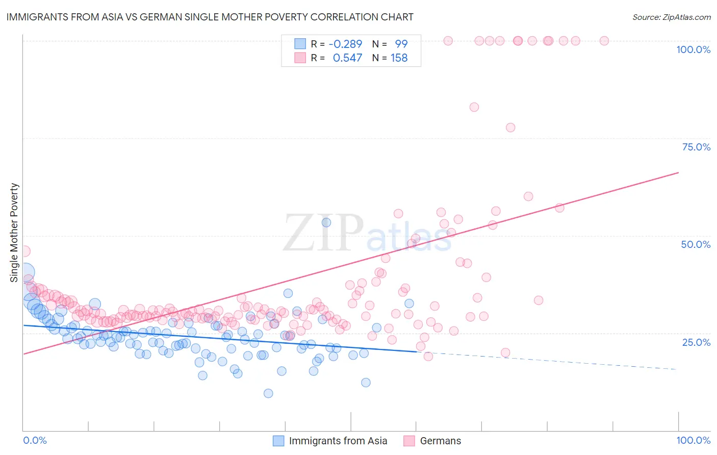 Immigrants from Asia vs German Single Mother Poverty