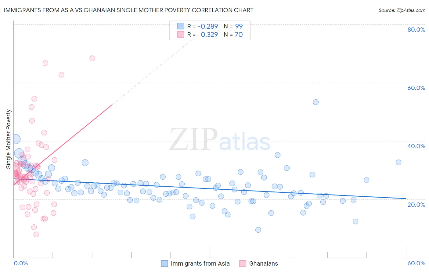 Immigrants from Asia vs Ghanaian Single Mother Poverty