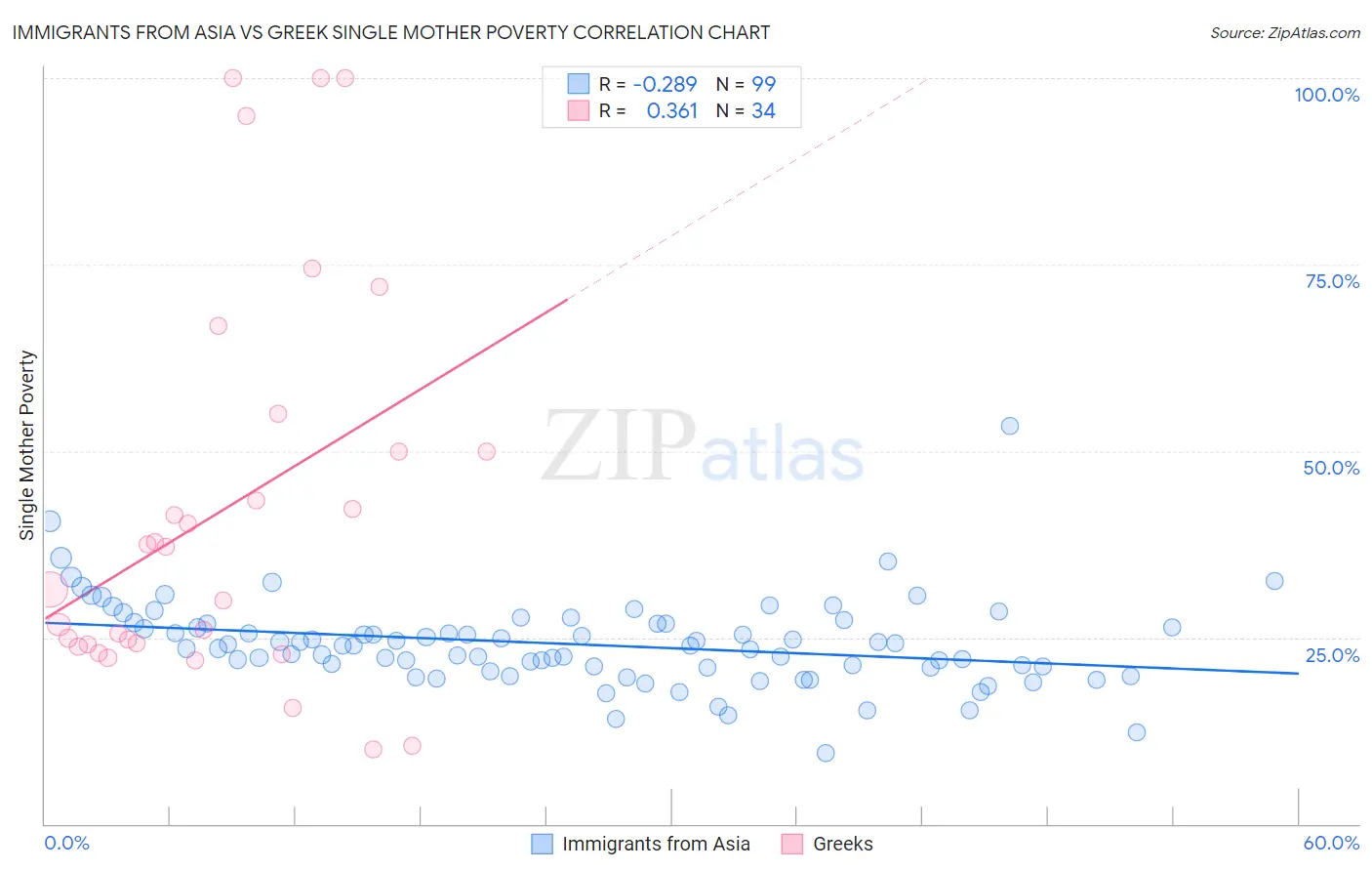 Immigrants from Asia vs Greek Single Mother Poverty