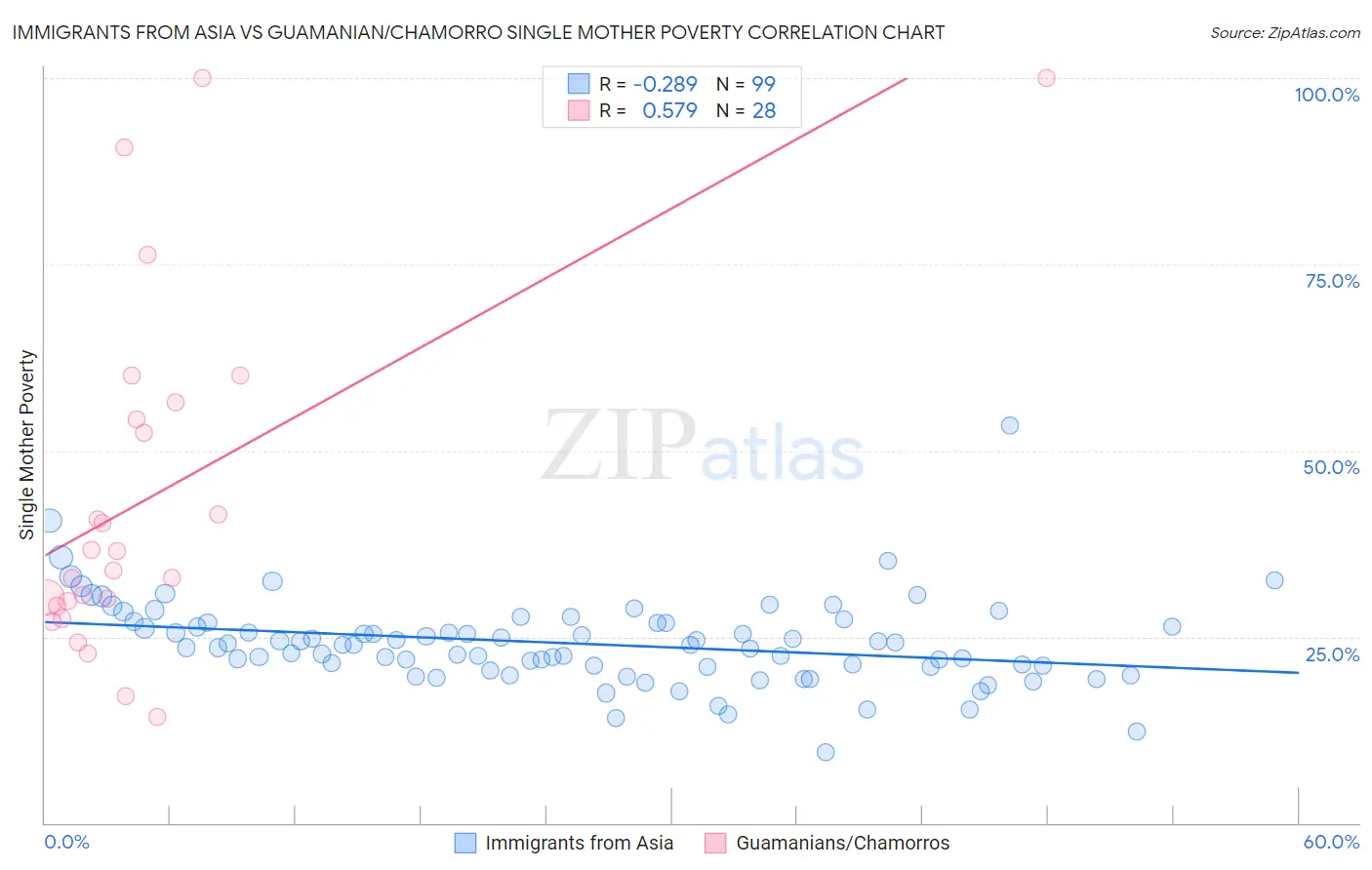 Immigrants from Asia vs Guamanian/Chamorro Single Mother Poverty