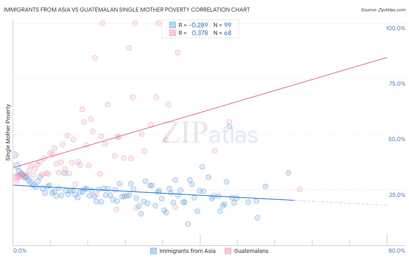 Immigrants from Asia vs Guatemalan Single Mother Poverty