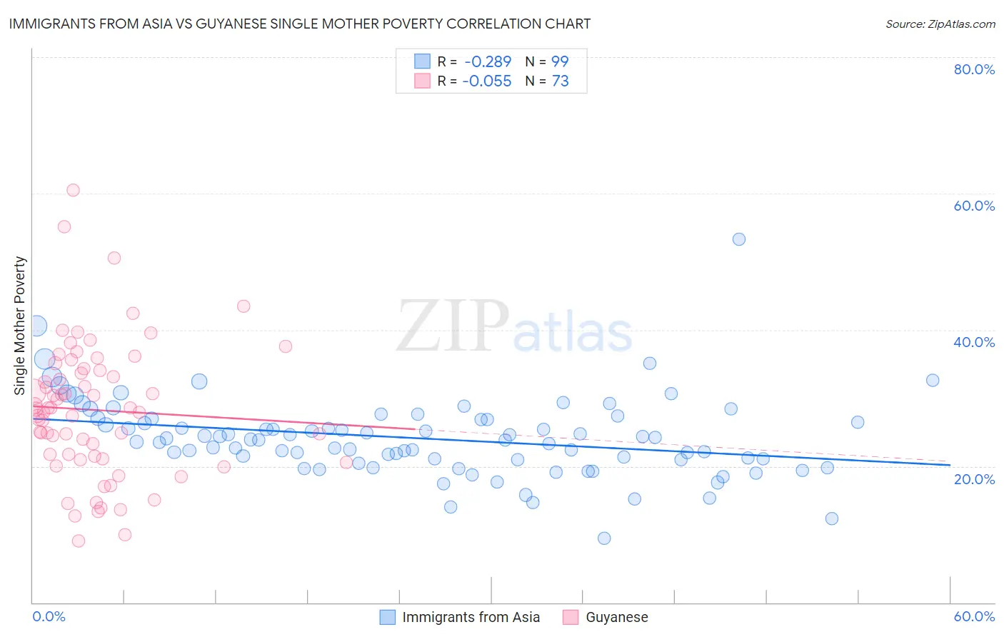 Immigrants from Asia vs Guyanese Single Mother Poverty
