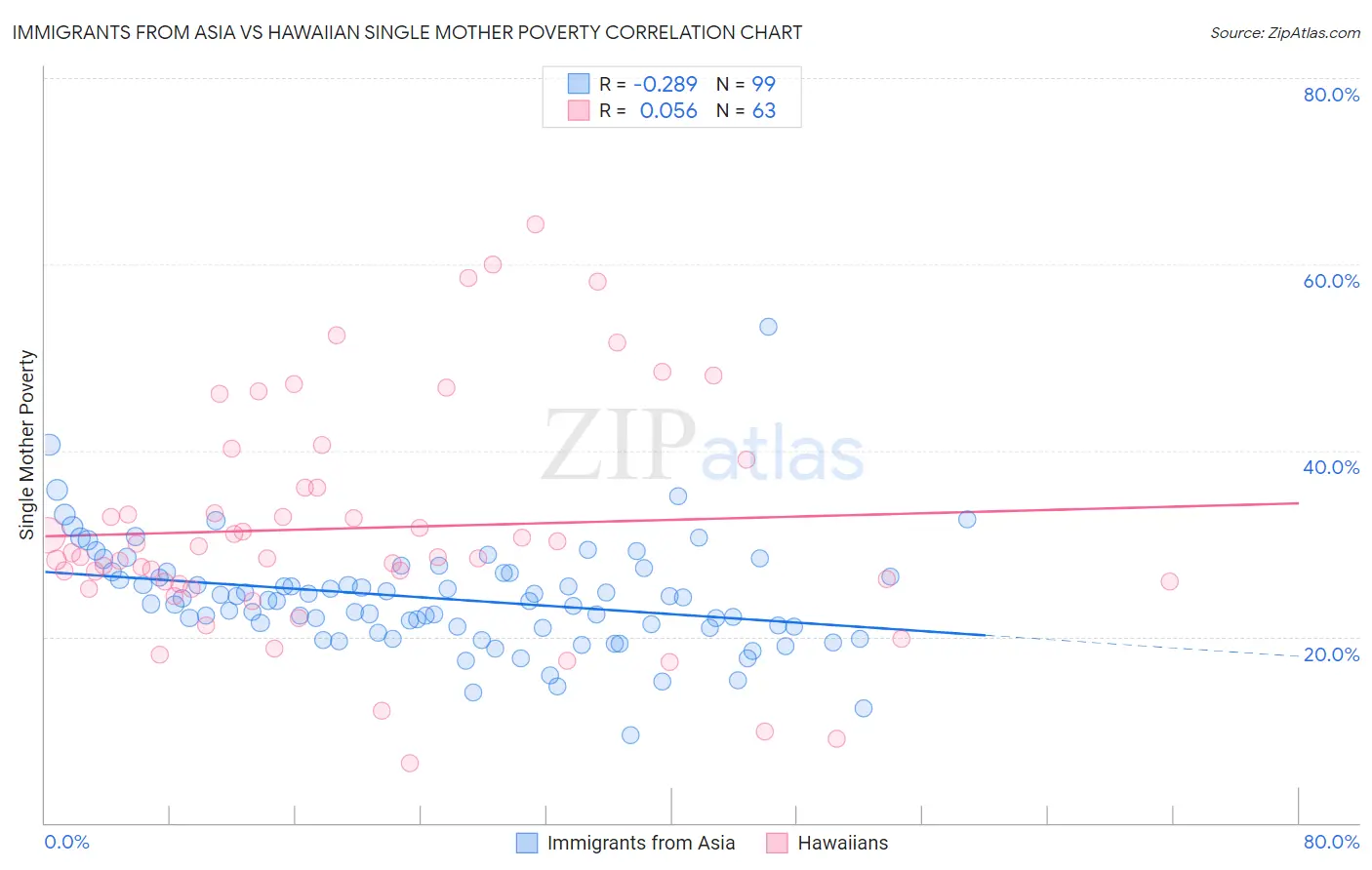 Immigrants from Asia vs Hawaiian Single Mother Poverty