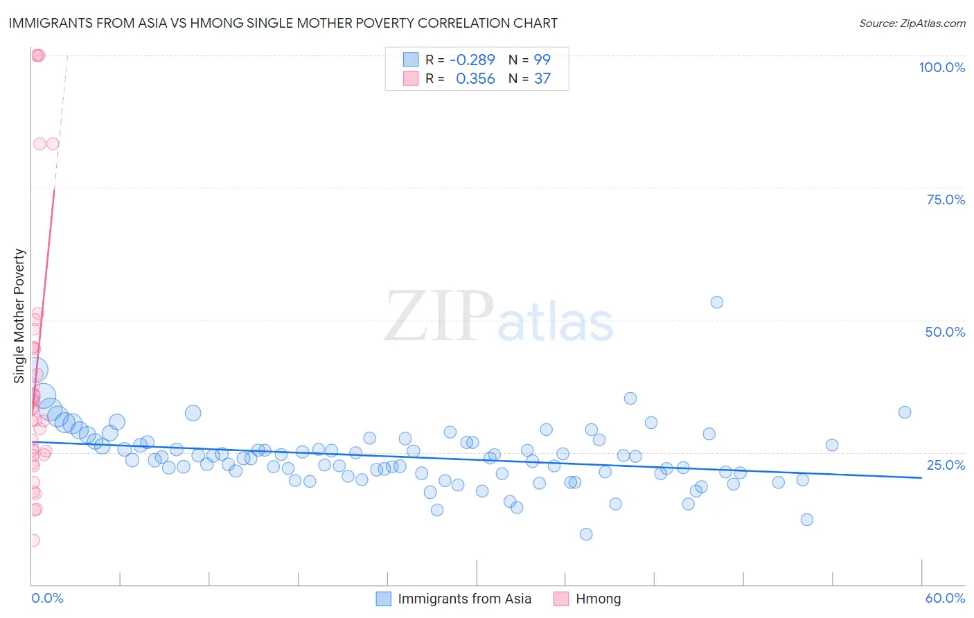 Immigrants from Asia vs Hmong Single Mother Poverty