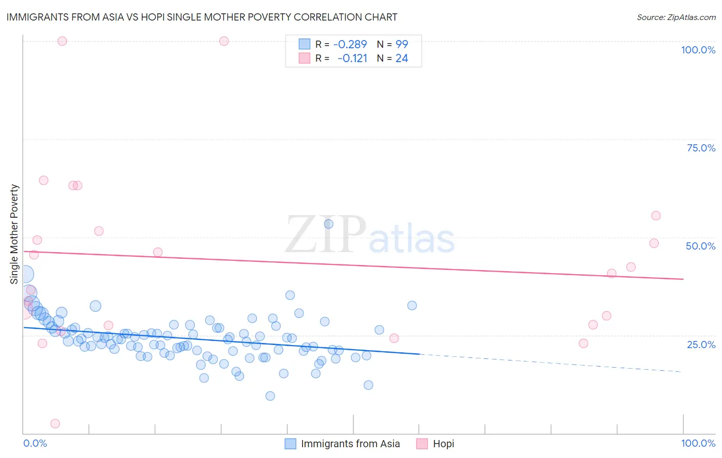 Immigrants from Asia vs Hopi Single Mother Poverty