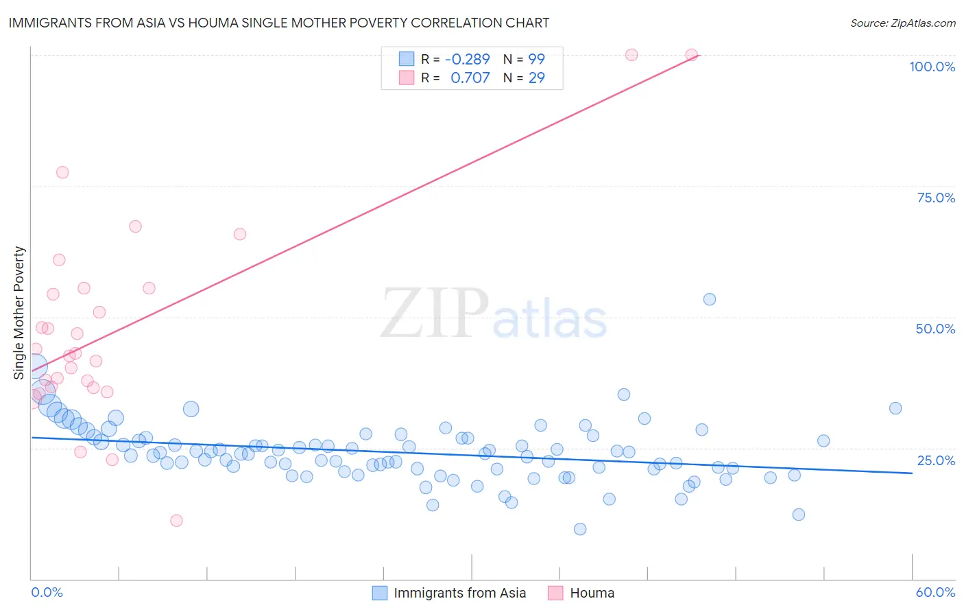Immigrants from Asia vs Houma Single Mother Poverty