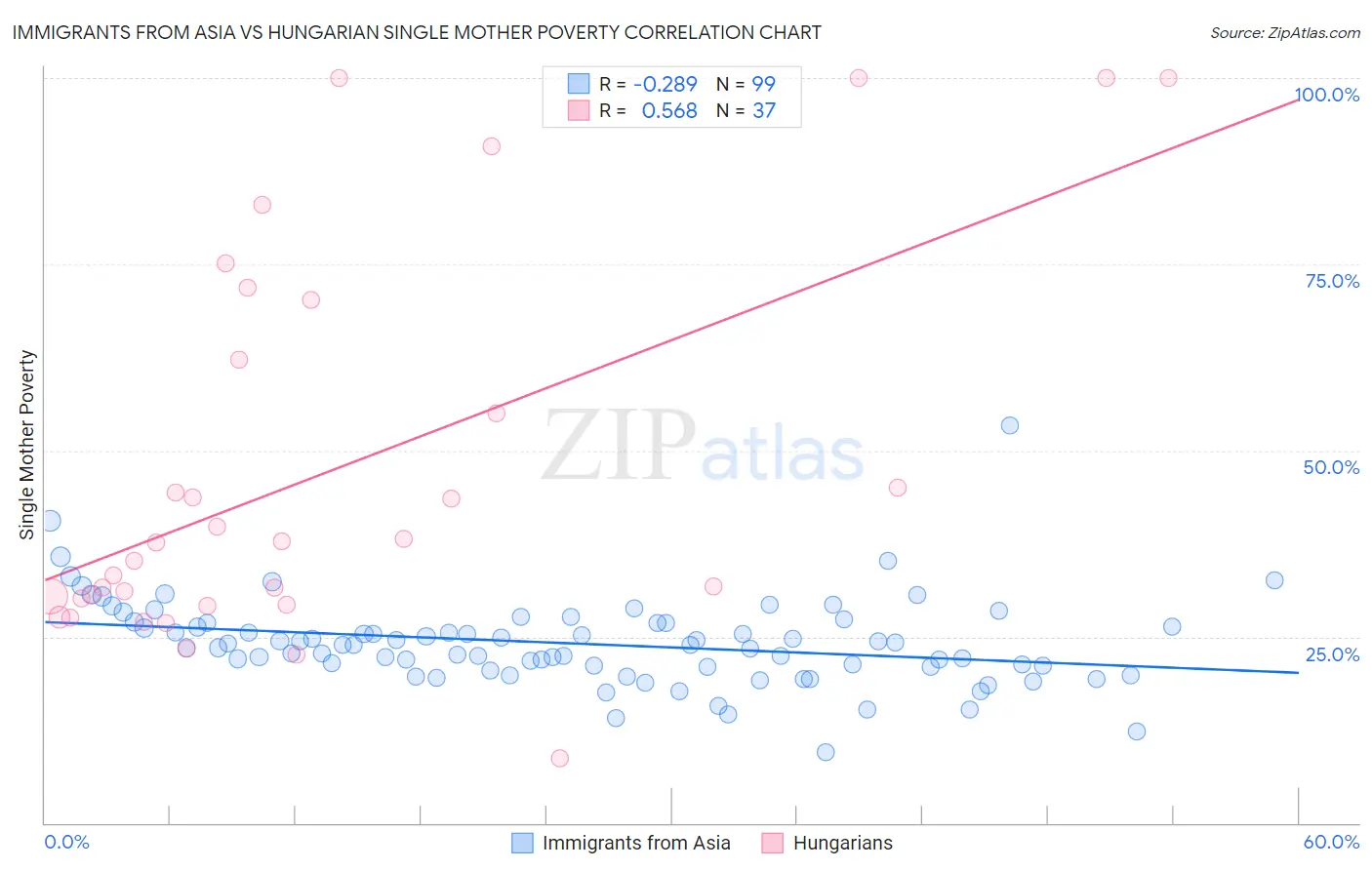 Immigrants from Asia vs Hungarian Single Mother Poverty