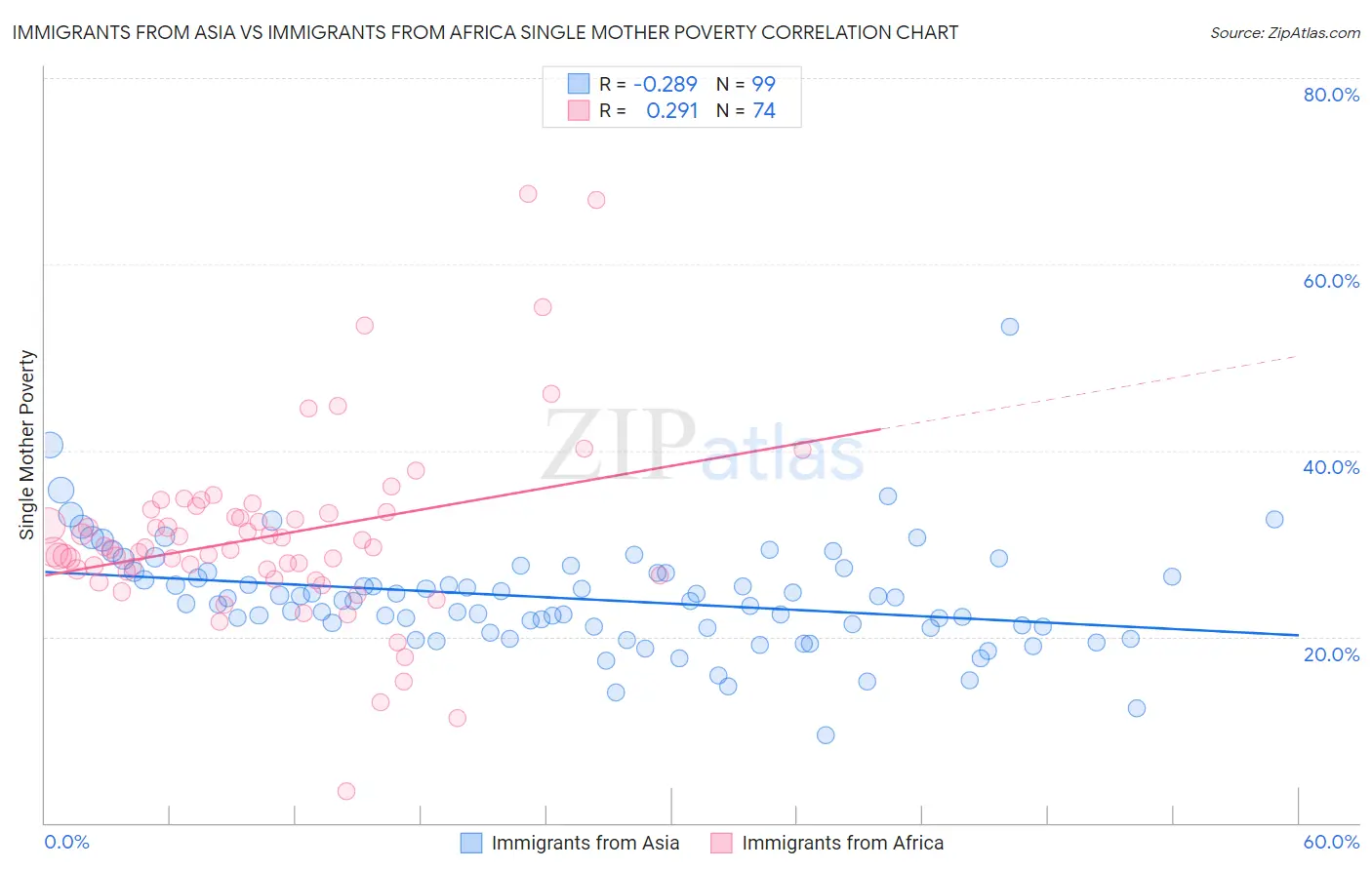 Immigrants from Asia vs Immigrants from Africa Single Mother Poverty