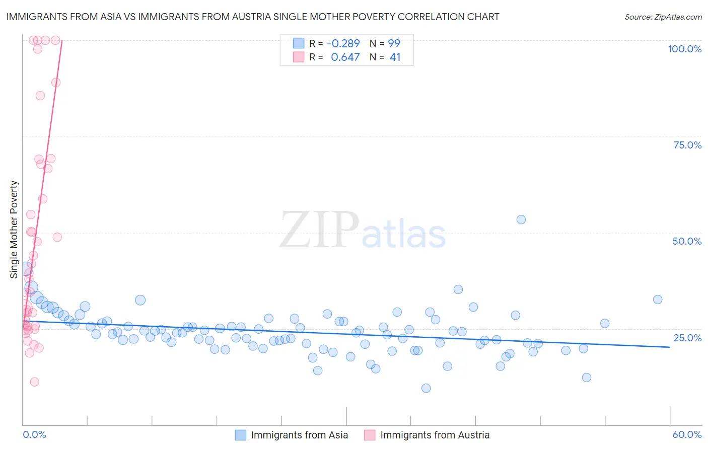 Immigrants from Asia vs Immigrants from Austria Single Mother Poverty