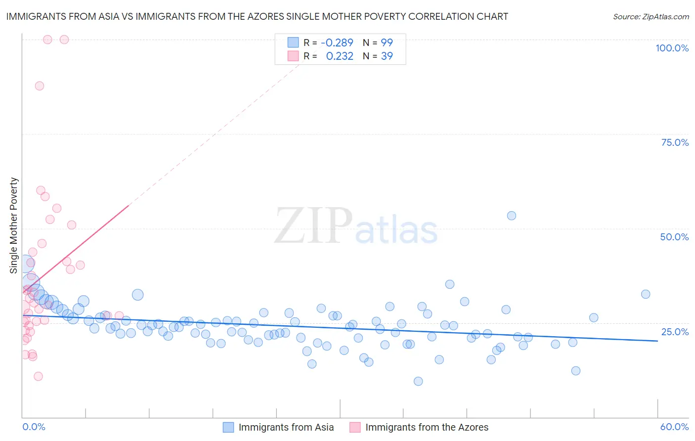 Immigrants from Asia vs Immigrants from the Azores Single Mother Poverty