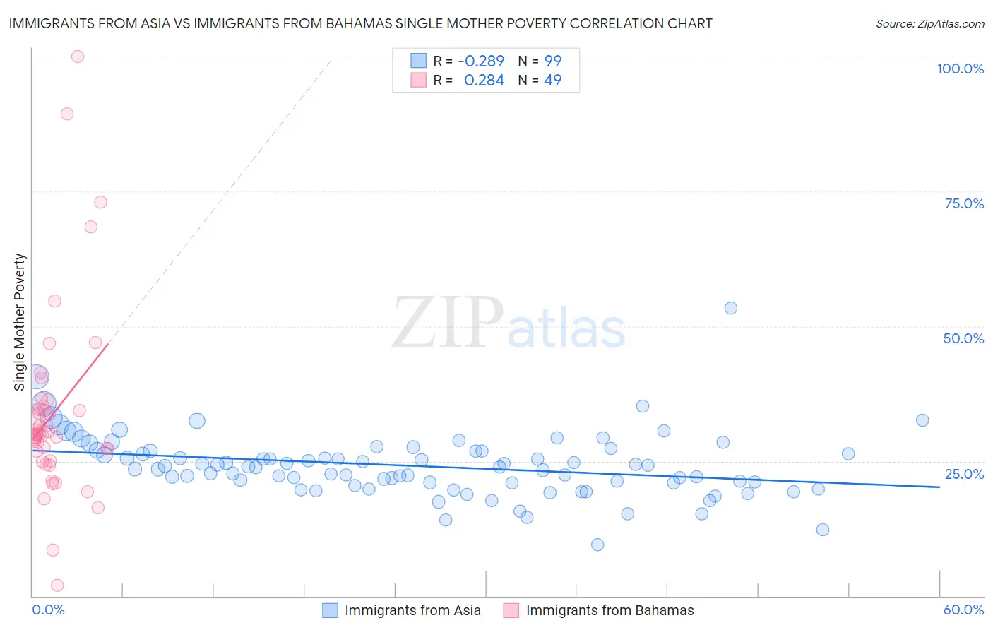 Immigrants from Asia vs Immigrants from Bahamas Single Mother Poverty
