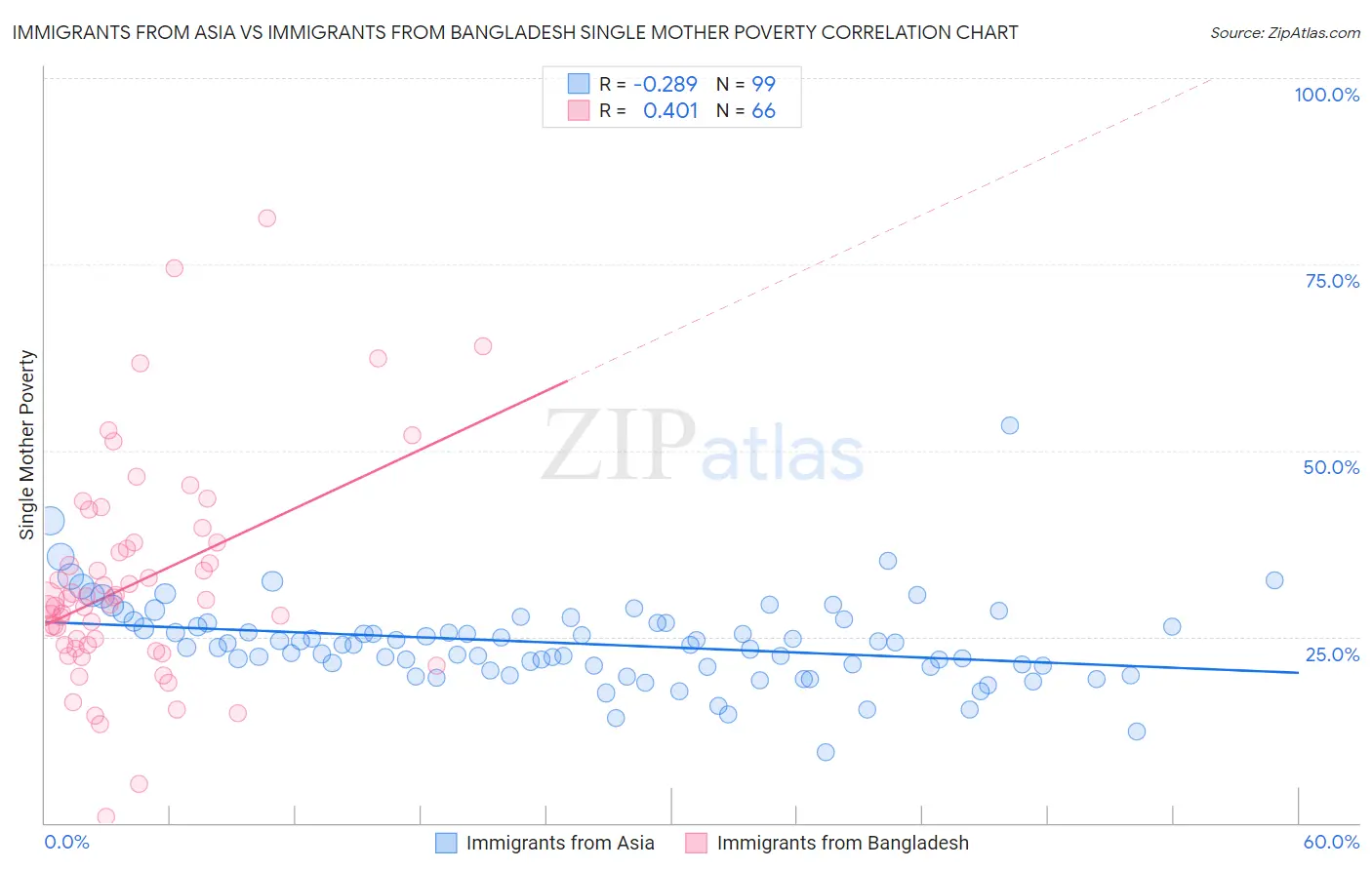 Immigrants from Asia vs Immigrants from Bangladesh Single Mother Poverty