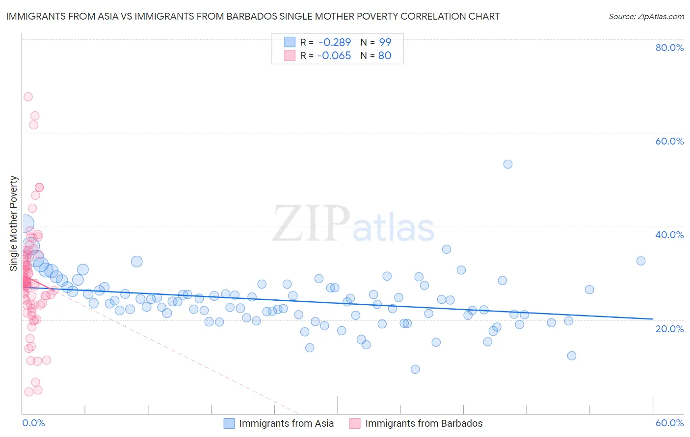 Immigrants from Asia vs Immigrants from Barbados Single Mother Poverty