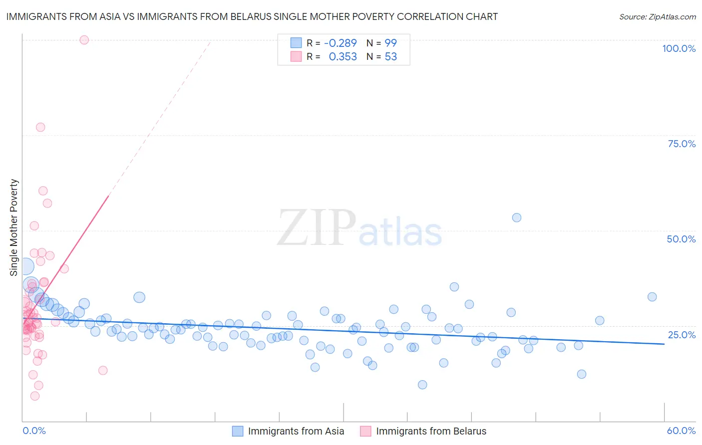 Immigrants from Asia vs Immigrants from Belarus Single Mother Poverty