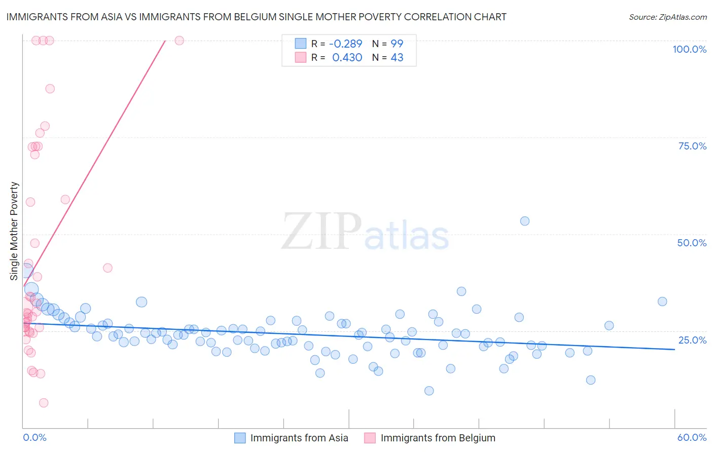 Immigrants from Asia vs Immigrants from Belgium Single Mother Poverty
