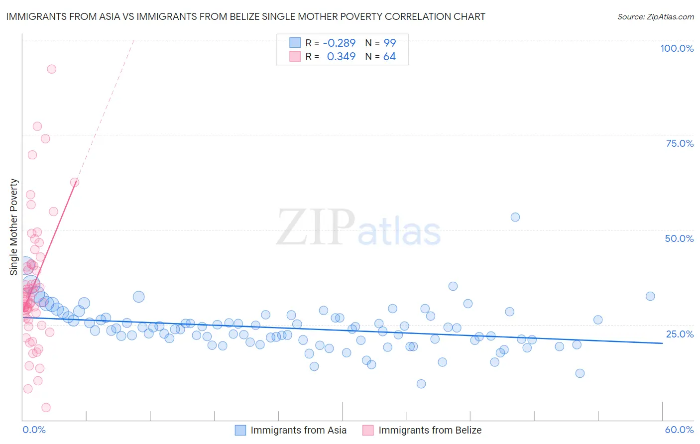 Immigrants from Asia vs Immigrants from Belize Single Mother Poverty