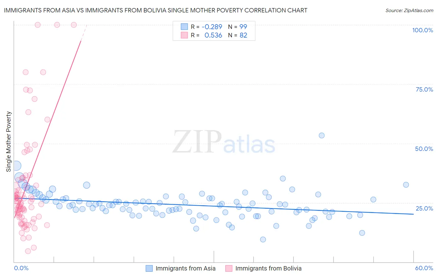 Immigrants from Asia vs Immigrants from Bolivia Single Mother Poverty