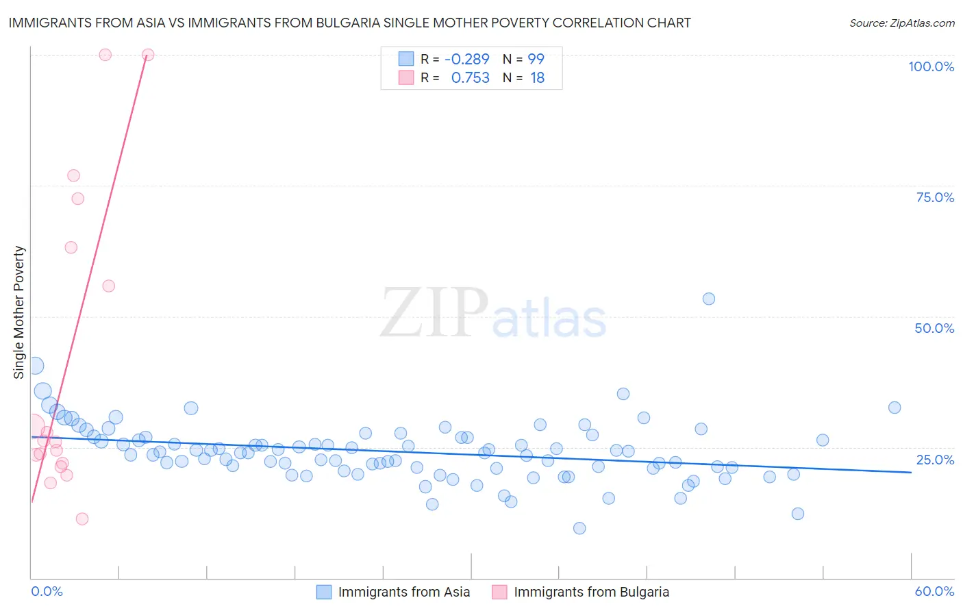 Immigrants from Asia vs Immigrants from Bulgaria Single Mother Poverty