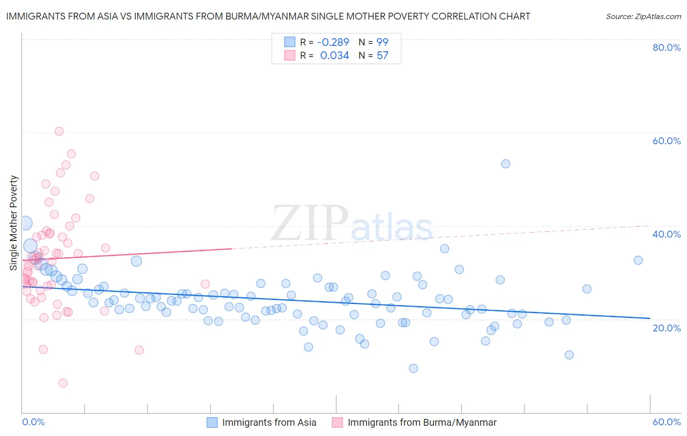 Immigrants from Asia vs Immigrants from Burma/Myanmar Single Mother Poverty