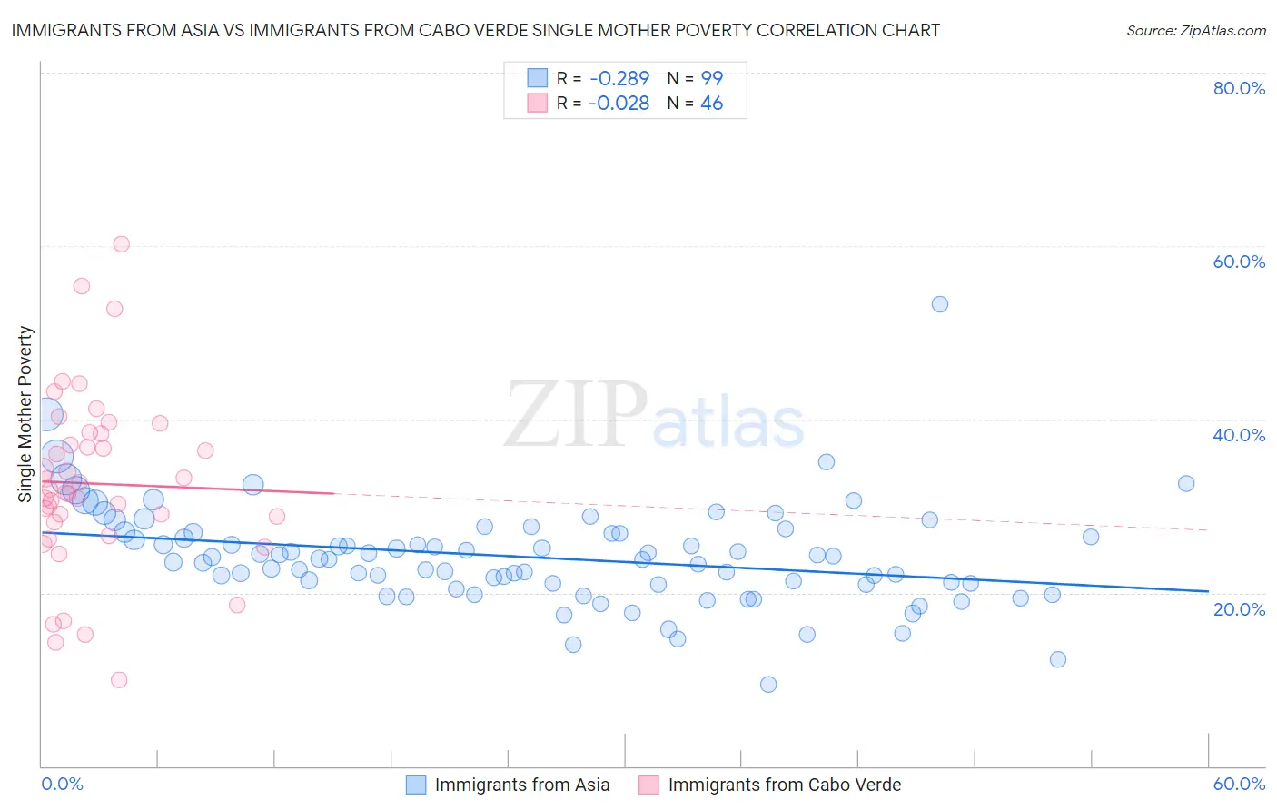 Immigrants from Asia vs Immigrants from Cabo Verde Single Mother Poverty