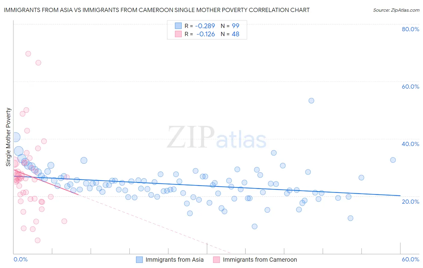 Immigrants from Asia vs Immigrants from Cameroon Single Mother Poverty