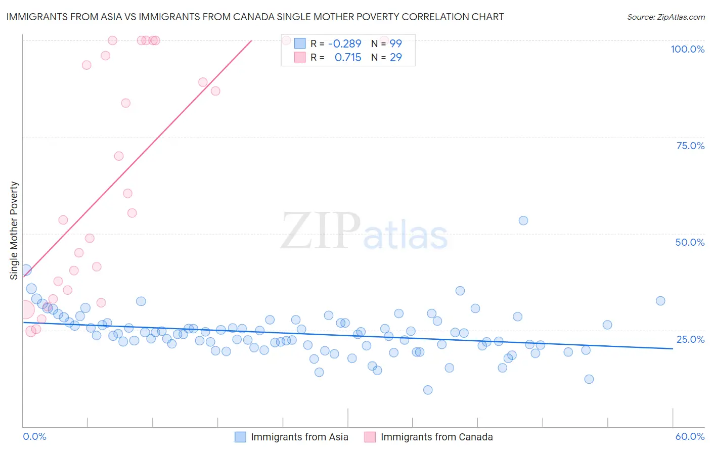 Immigrants from Asia vs Immigrants from Canada Single Mother Poverty