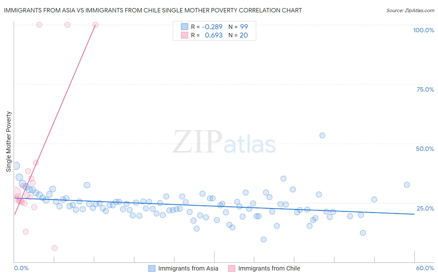 Immigrants from Asia vs Immigrants from Chile Single Mother Poverty