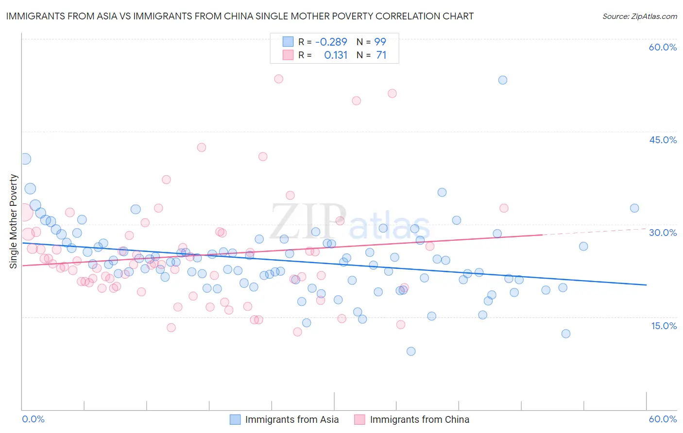 Immigrants from Asia vs Immigrants from China Single Mother Poverty