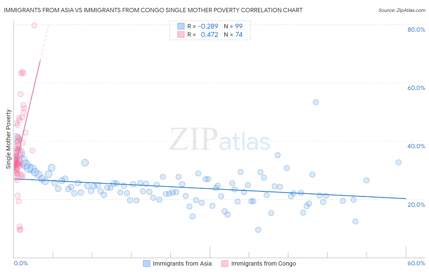 Immigrants from Asia vs Immigrants from Congo Single Mother Poverty