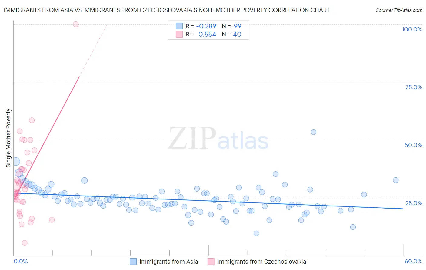 Immigrants from Asia vs Immigrants from Czechoslovakia Single Mother Poverty