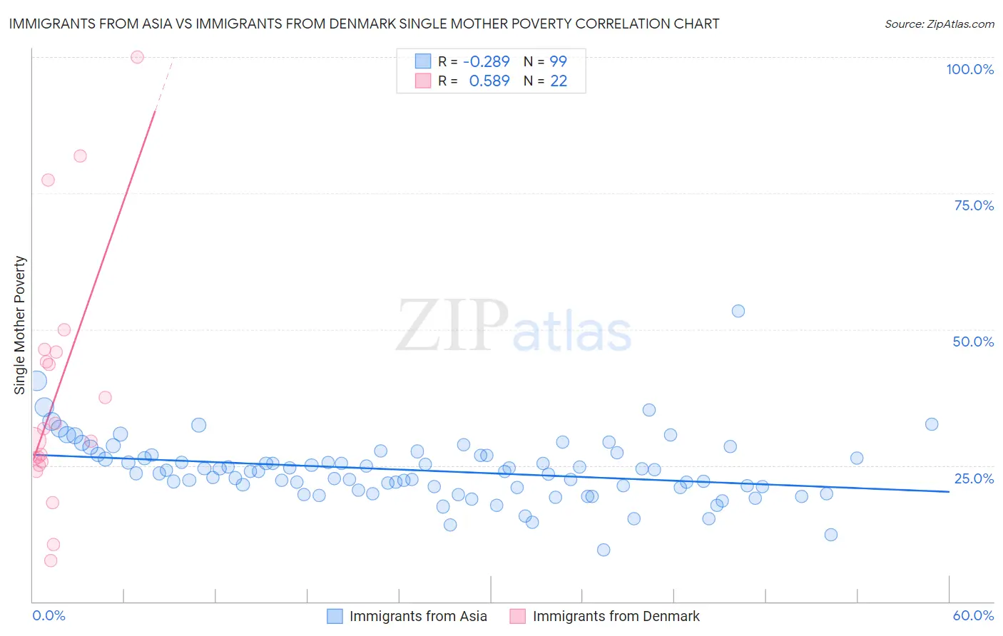 Immigrants from Asia vs Immigrants from Denmark Single Mother Poverty