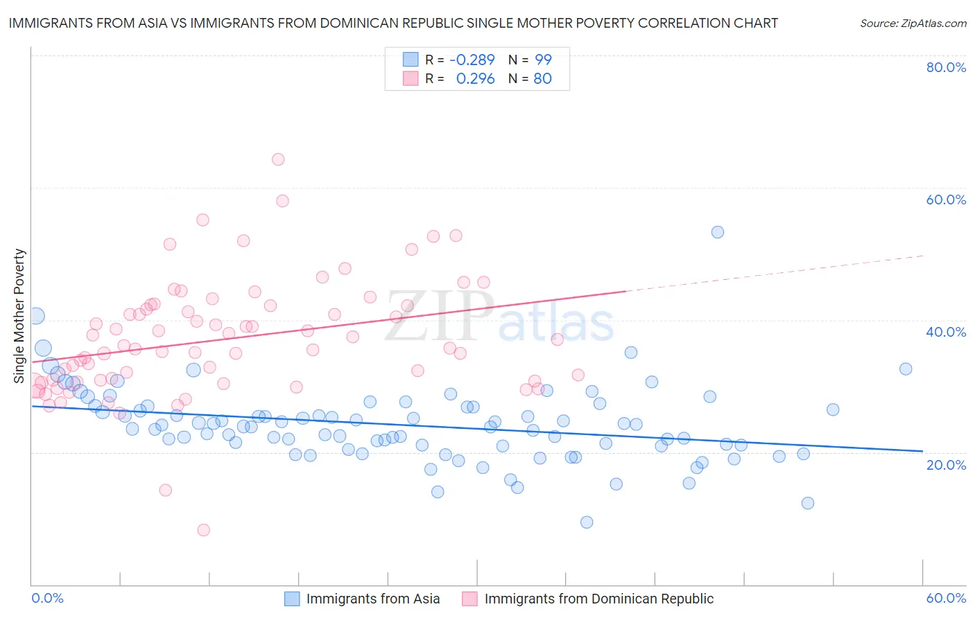 Immigrants from Asia vs Immigrants from Dominican Republic Single Mother Poverty