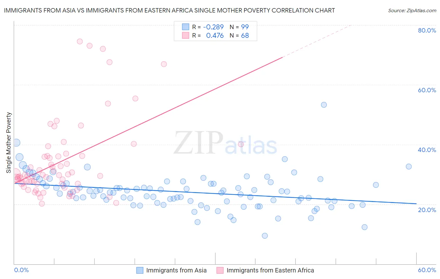 Immigrants from Asia vs Immigrants from Eastern Africa Single Mother Poverty