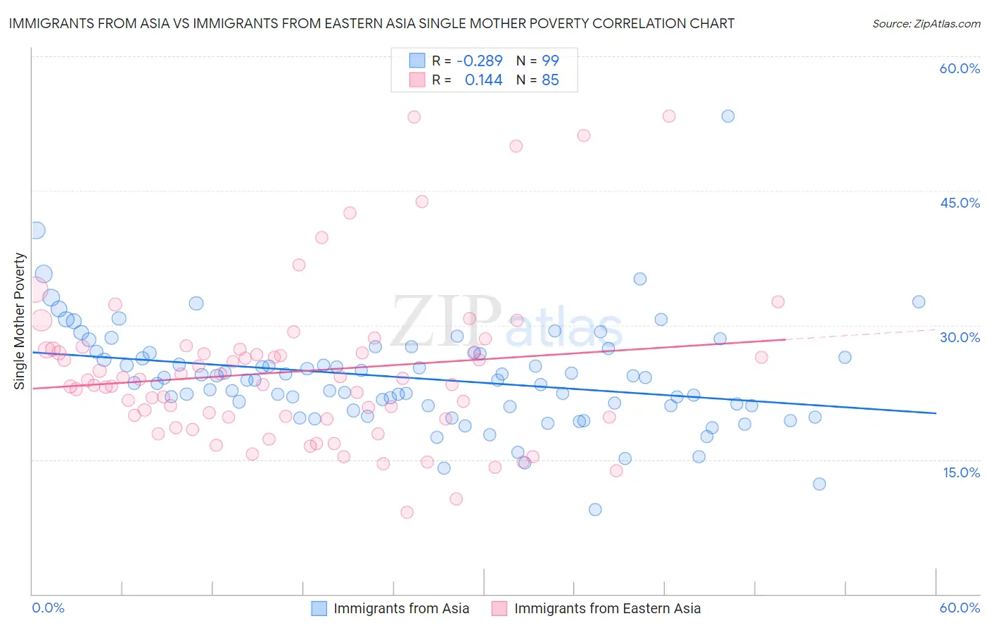 Immigrants from Asia vs Immigrants from Eastern Asia Single Mother Poverty